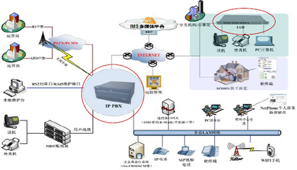 IP接入設備及其網絡設備技術服務綜述